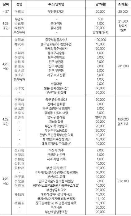 표  1. 국제신보 지면에 소개된 일자별 성금 내역