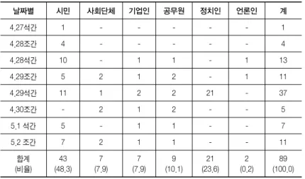 표  2. 성금 출연자의 직업별 분포