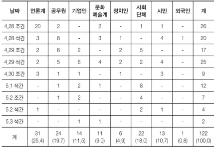 표  3. 격려 방문자들의 직업별 분포