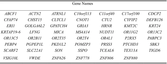 Table 3. Frameshift-causing indels associated with ATRA resistance  Gene Names 