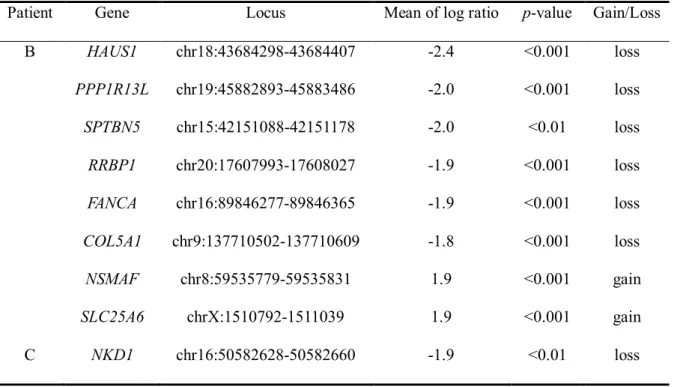 Table 4. Copy number variations associated with ATRA resistance 