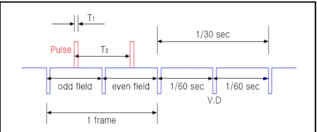 Fig.  1  Pulse  control  of  the  AOM