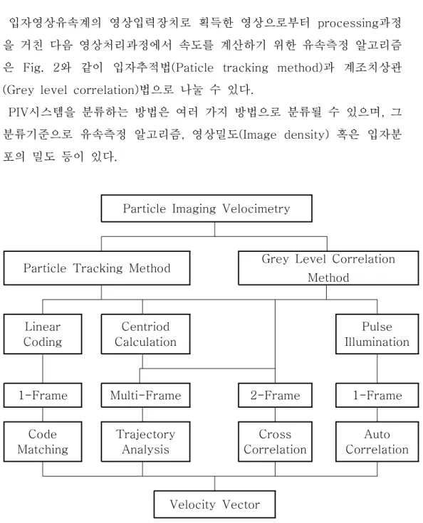 Fig.  2  Flow  chart  of  the  PIV  classification