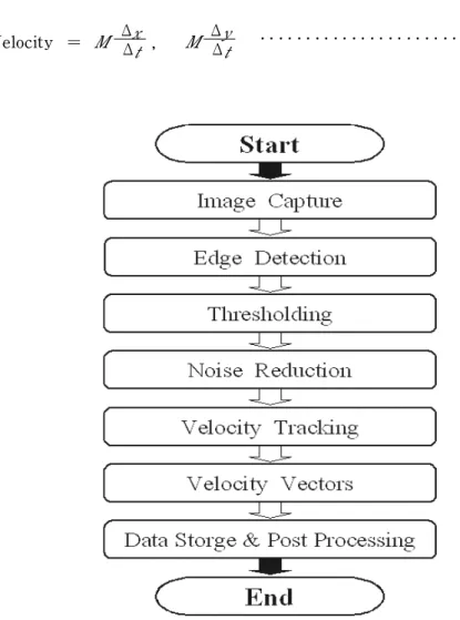Fig.  3    Flow  chart  of  the  1-frame  method