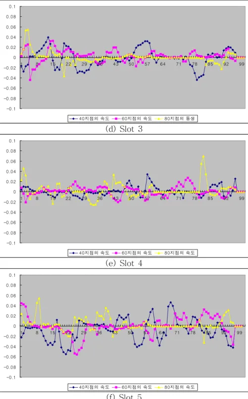 Fig.  9  Velocity  Distributions  by  In,  Out  Fan  On