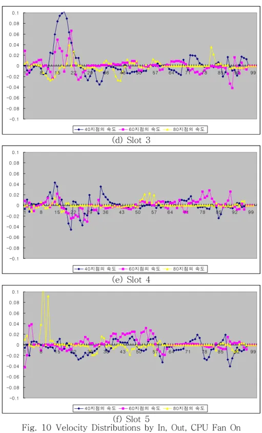 Fig.  10  Velocity  Distributions  by  In,  Out,  CPU  Fan  On