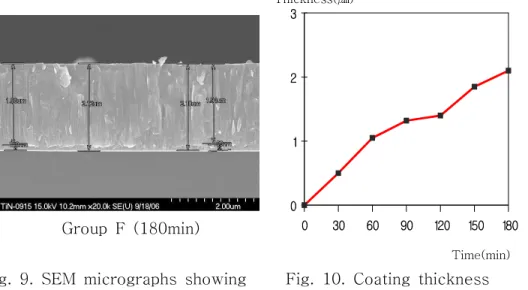 Fig.  9.  SEM  micrographs  showing          Fig.  10.  Coating  thickness 