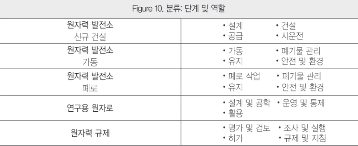 Figure 10. 분류: 단계 및 역할 원자력 발전소