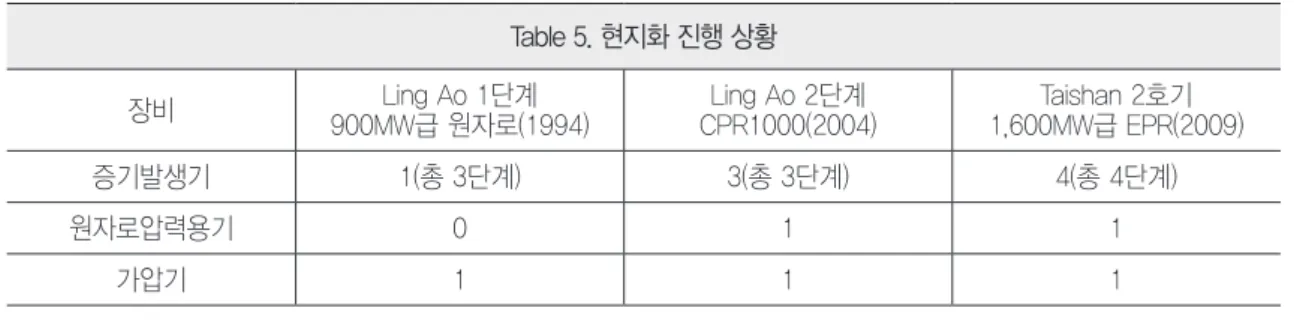 Table 5. 현지화 진행 상황