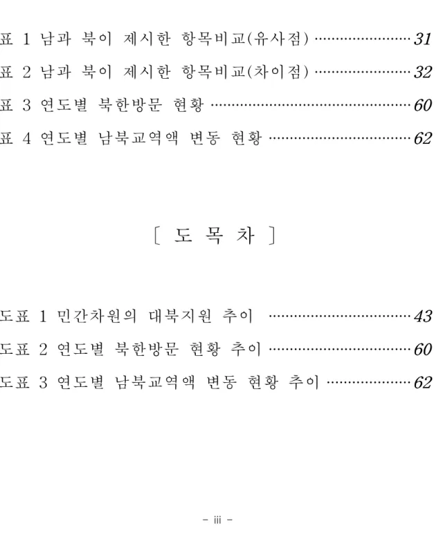 표 1남과 북이 제시한 항목비교(유사점)· · · · · · · · · · · · · · · · · · · · · · · 3 3 31 1 1 표 2남과 북이 제시한 항목비교(차이점)· · · · · · · · · · · · · · · · · · · · · · · 33 32 22 표 3연도별 북한방문 현황 · · · · · · · · · · · · · · · · · · · · · · · · · · · · · · · · · · · · · · · · · · ·