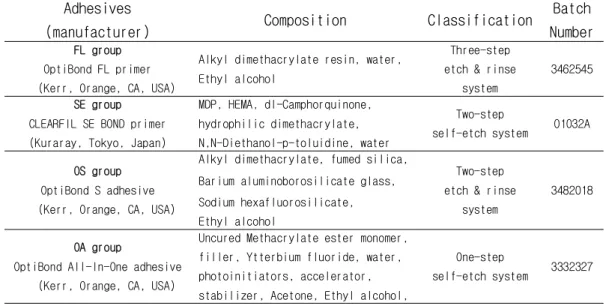 Table 1. Adhesives used in this study