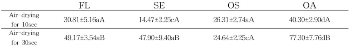 Table 2. The evaporation rates for adhesives (Mean ± SD, wt%)