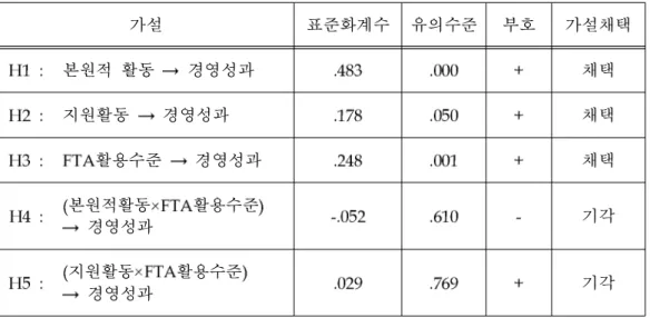 표 경영성과에 미치는 영향성 가설검증