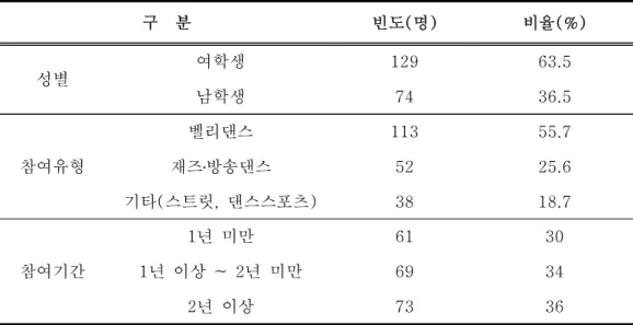 표 1. 조사대상자의 인구통계학적 특성 N=203