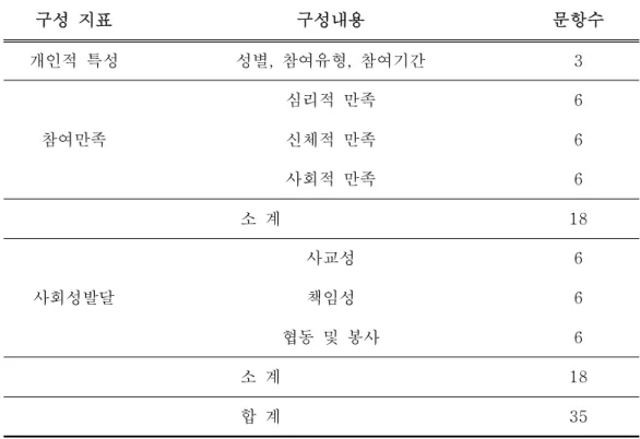 표 2. 조사도구의 주요 구성 지표 및 내용