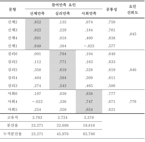 표 3. 참여만족에 대한 타당도 및 신뢰도 결과