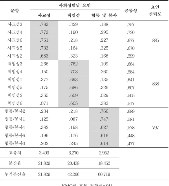 표 4. 사회성발달에 대한 타당도 및 신뢰도 결과