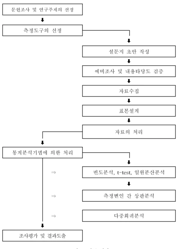 그림 1. 연구 절차