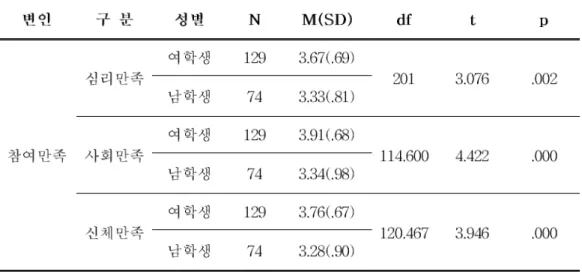 표 5. 성별에 따른 참여만족 차이결과