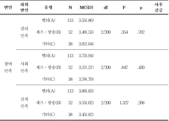 표 6. 유형에 따른 참여만족 차이결과