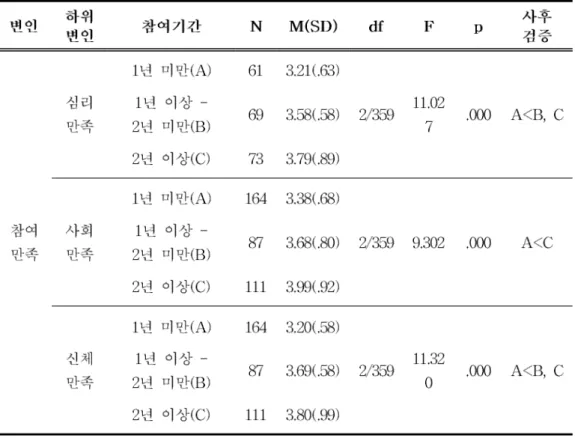 표 7. 참여기간에 따른 참여만족 차이결과