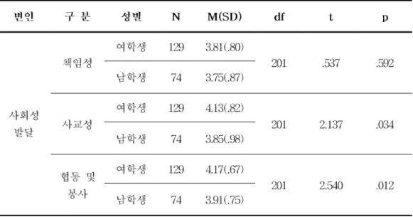 표 8. 성별에 따른 사회성발달 차이결과