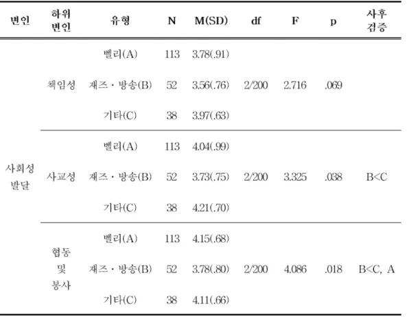 표 9. 유형에 따른 사회성발달 차이결과