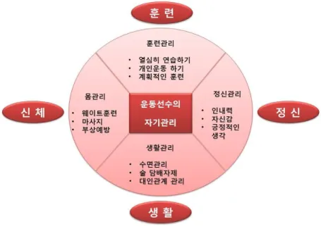 그림 2. 운동선수들의 자기관리 개념 모형