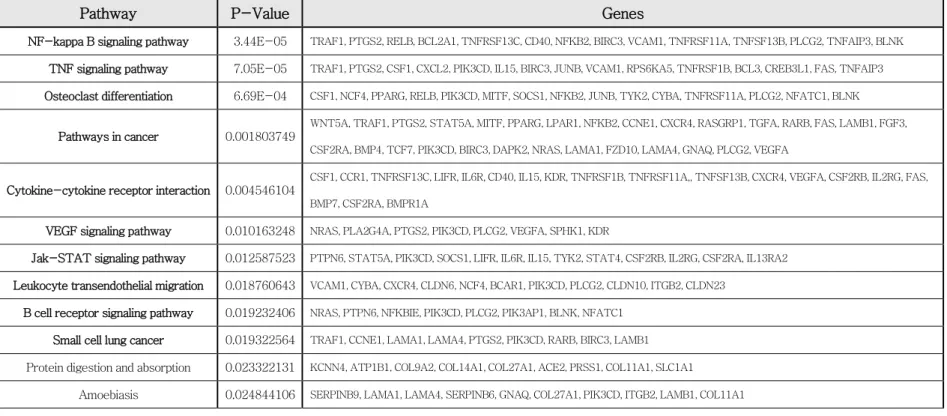 Table 1. Upregulation of the pathways in paclitaxel-resistant tumors in comparison with those in  paclitaxel-sensitive tumors based on DEG data