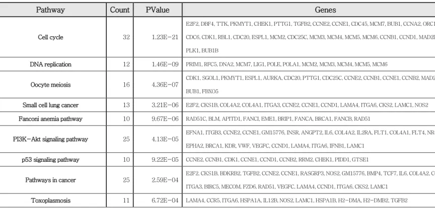 Table  5.  Upregulated  cell  cycle-related  genes  in  tumor  microenvironments  of  the  paclitaxel- paclitaxel-resistant group