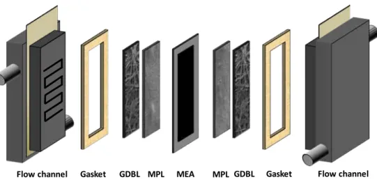 Figure 2.2 A schematic of the components in a PEM fuel cell (not to scale) 