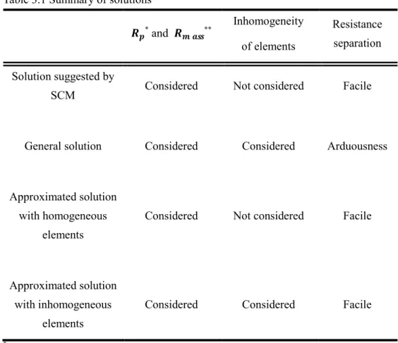 Table 3.1 Summary of solutions 