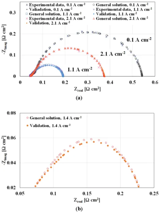 Figure  3.2  (a)  Nyquist  plots  are  plotted  at  RH  100%,  (b)  RH  50%  under  H 2 /air  condition