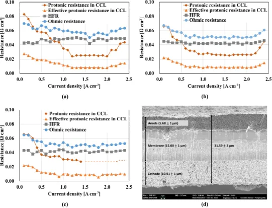 Figure 4.2 Separation of the ohmic resistance at (a) RH 100% under H 2 /air, (b) RH  80% under H 2 /air, and (c) RH 100% under H 2 /Heliox