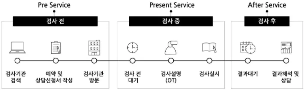 [그림 3-4]  MBTI  성격검사  서비스  프로세스