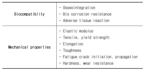 Table 1. Properties of biomaterial 17)