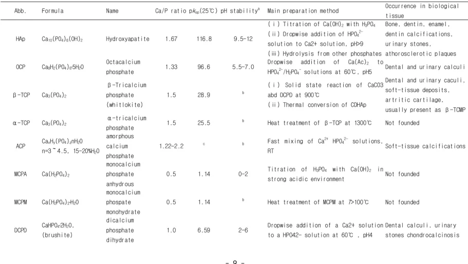 Table 4. Properties, preparations, and occurrence of the biologically relevant phosphates 33)
