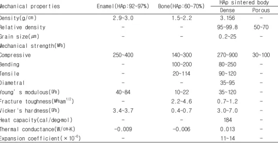 Table 5. Mechanical properties of hydroxyapatite in human enamel and bone 38)