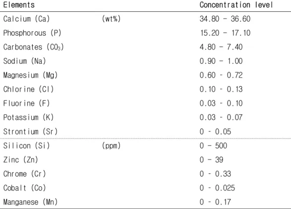 Table 6. Elements and concentrations of human bone 47)