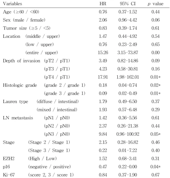 Tabl e6 .Mul t i var i at eanal ysi sofove r al ls ur vi vali ngas t r i cade noc ar c i noma Var i abl e s HR 95% CI pval ue Age( ≥6 0/ <60) 0