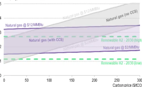 [그림  Ⅲ-4]  천연가스  개질  수소가격에  대한  탄소세  영향