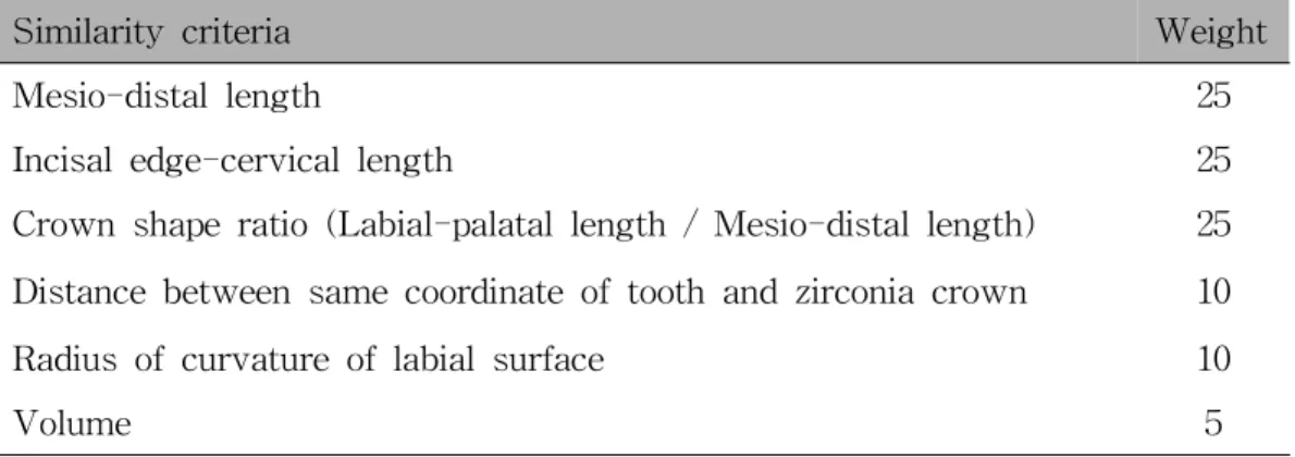 Table 3. Assessment criteria for similarity between primary anterior teeth and zirconia crown