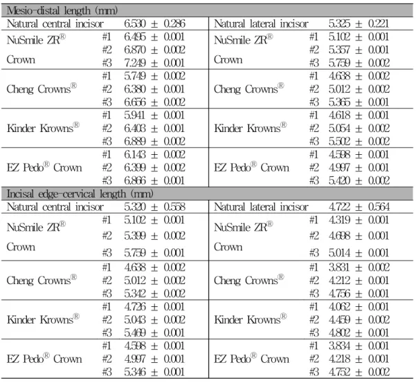 Table 5. Measurement data of maxillary primary central &amp; lateral teeth and primary anterior zirconia crown by each manufacturers