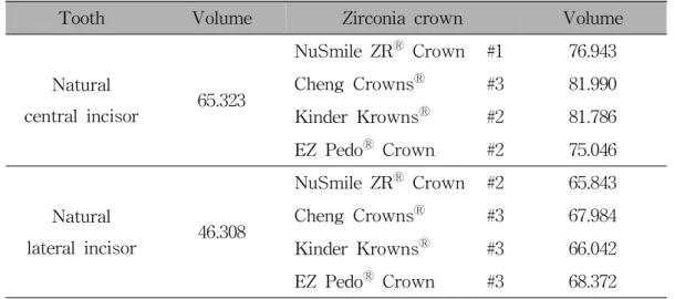 Table 12. Scores of similarity between maxillary primary anterior teeth and zirconia crowns