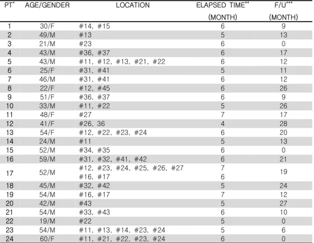 Table 1. Subject characteristics (Subject=24 / Site=60)