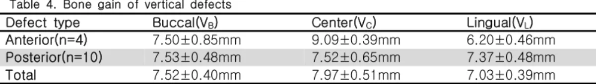 Table 4. Bone gain of vertical defects