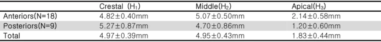 Table 3. Bone gain of horizontal defects
