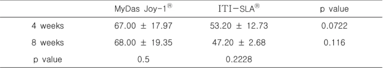 Tabl e2.Pe r c e nt ageofne w-bonef or amt i on( %)