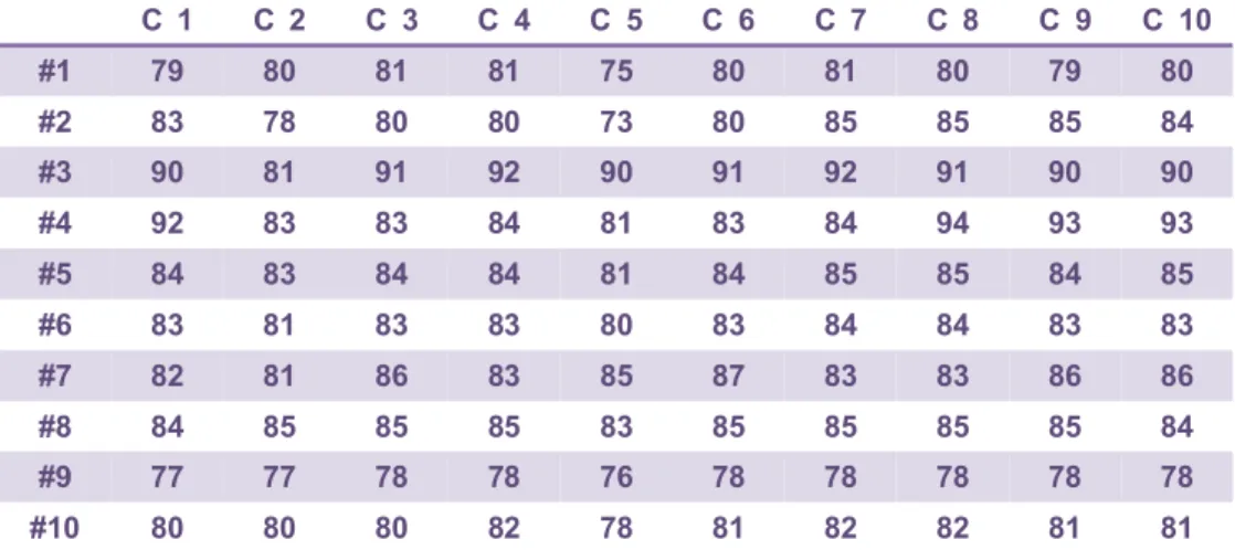 Table 2. ISQ values of 10 implants after attaching Smartpeg ™ by 10 clinicians