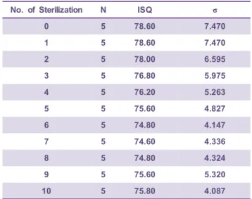 Table 3. ISQ values after repeated sterilization